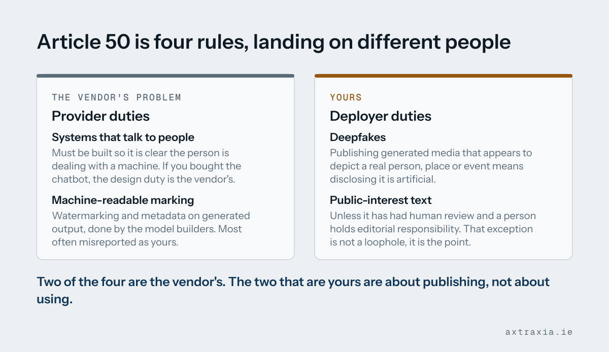 Article 50 split into two columns. Provider duties, covering systems that talk to people and machine-readable marking. Deployer duties, covering deepfakes and public-interest text.