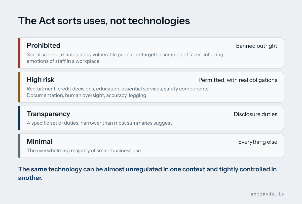 Four tiers of the EU AI Act, from prohibited uses at the top through high risk, transparency and minimal, with examples of each.