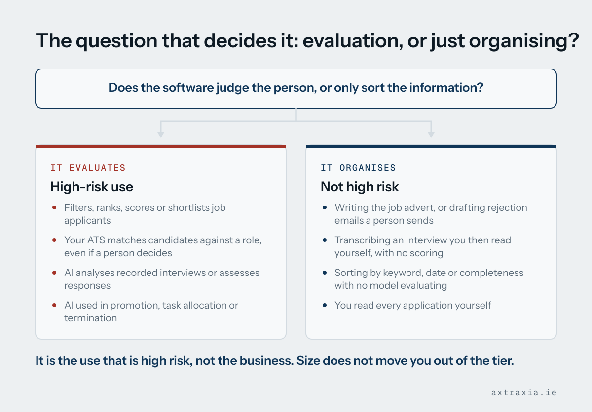 A decision diagram asking whether software judges the person or only sorts information, splitting into high-risk uses such as ranking applicants, and non-high-risk uses such as transcribing or sorting by date.