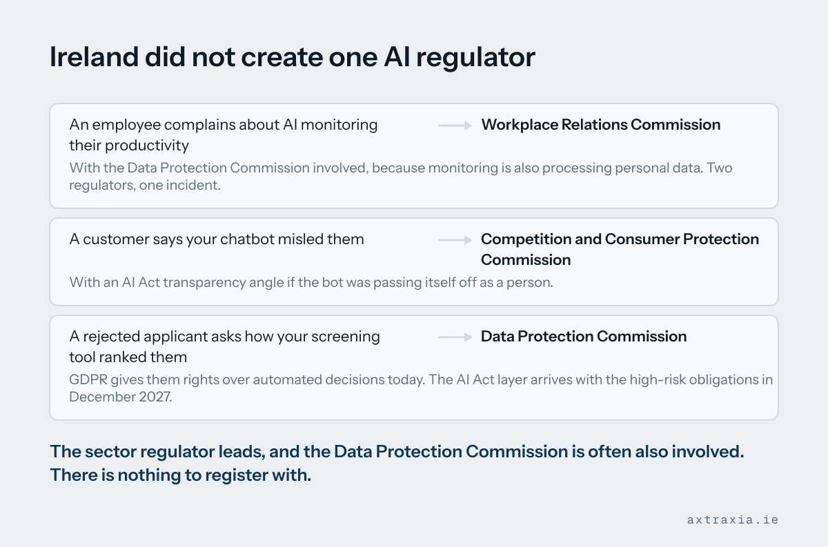 Three situations mapped to the regulator that deals with them: staff monitoring to the Workplace Relations Commission, a misleading chatbot to the Competition and Consumer Protection Commission, and a rejected applicant to the Data Protection Commission.